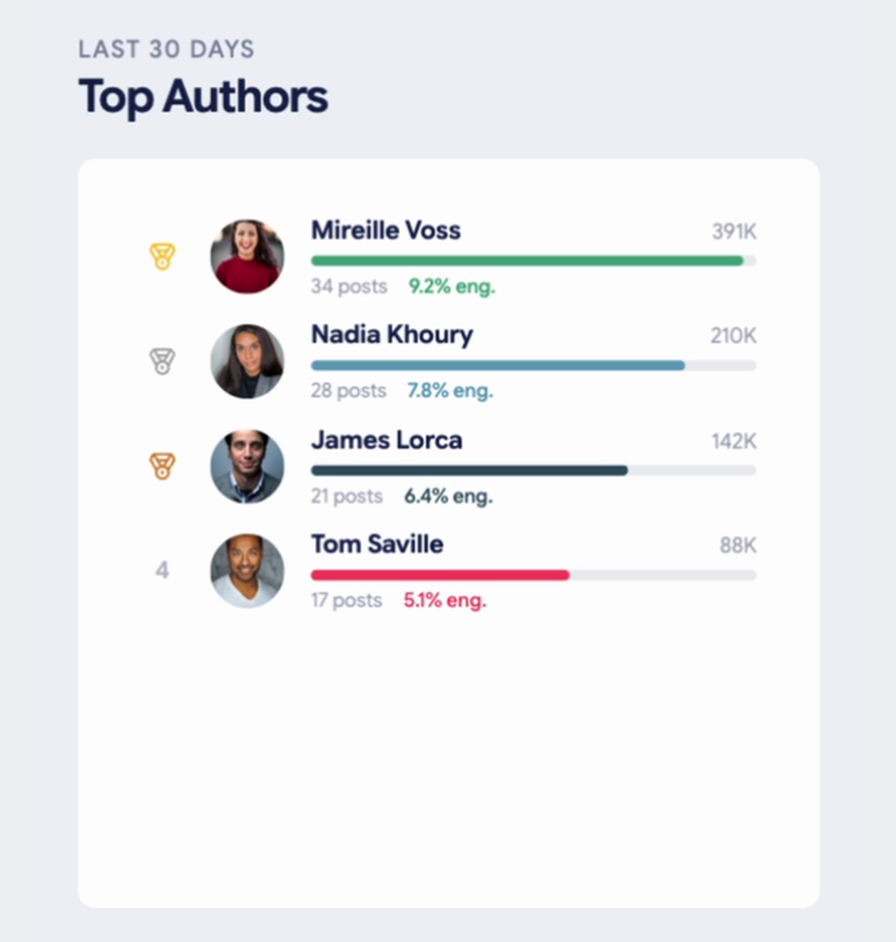 Top authors report showing reach, post volume, and engagement